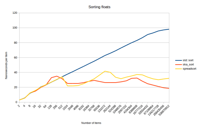 floats_vs_spreadsort.png