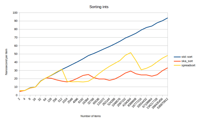 ints_vs_spreadsort