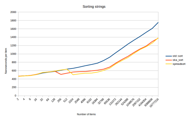 strings_vs_spreadsort.png