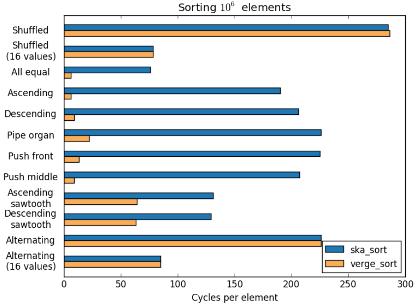 Faster Sorting Algorithm Part 2 | Probably Dance