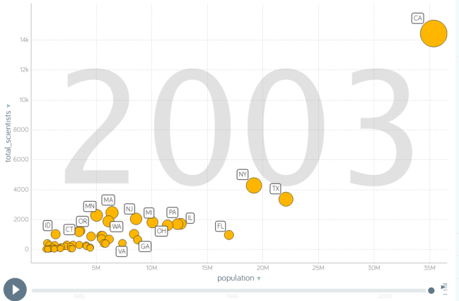 scientists_by_population_gapminder.PNG