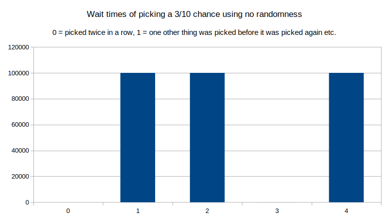 A New Algorithm for Controlled Randomness | Probably Dance