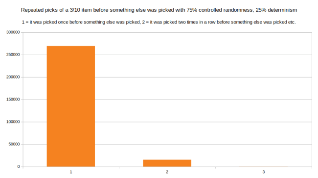 repeated_picks_75_percent_controlled_randomness.png