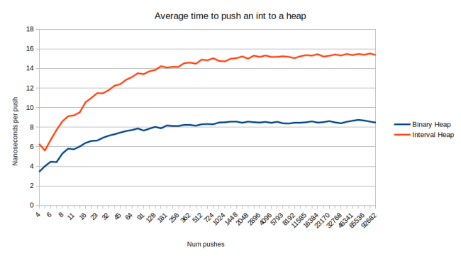 push_interval_heap