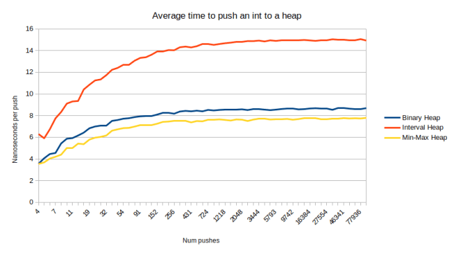 push_minmax_heap